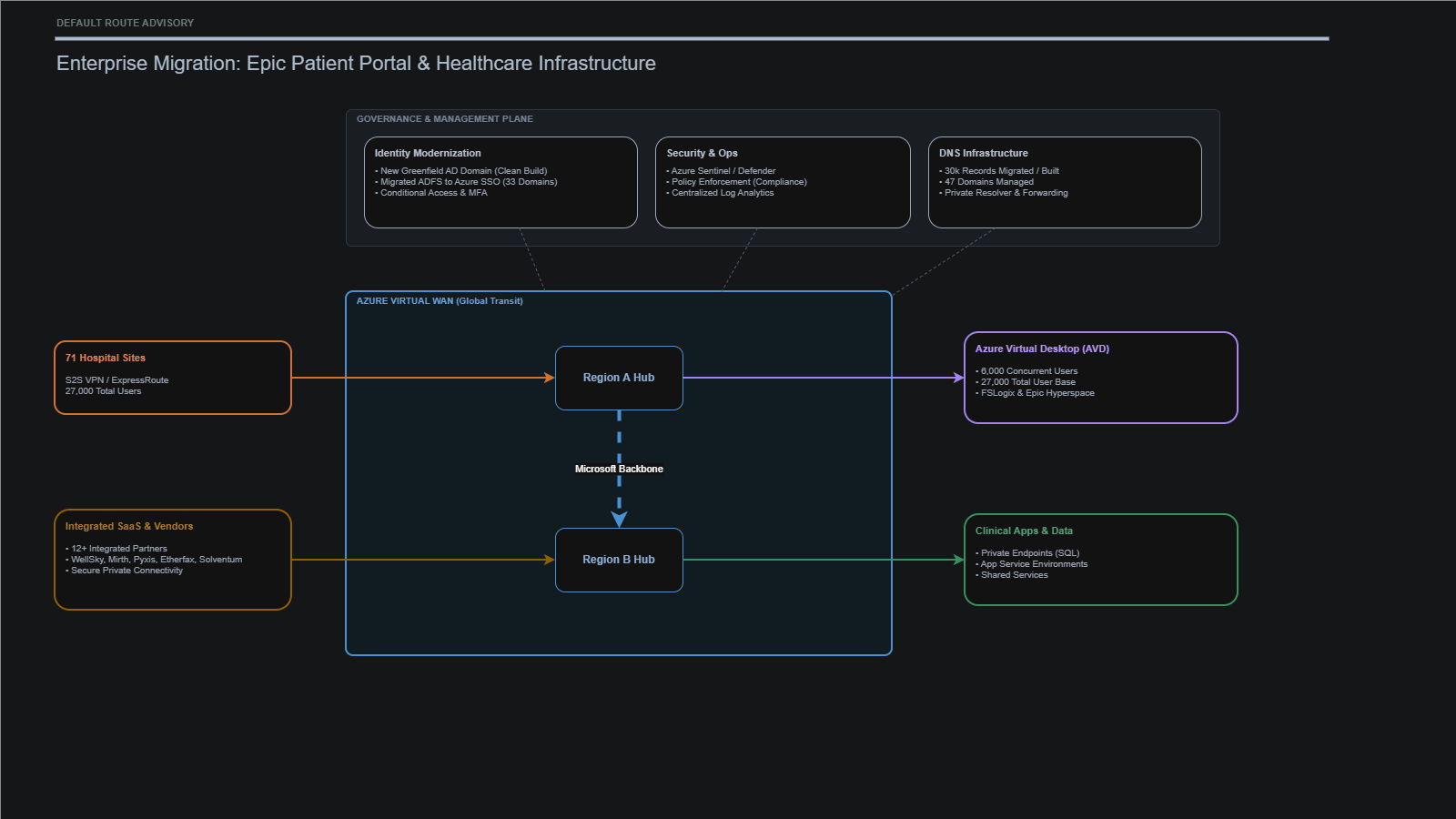 Epic MyChart enterprise migration architecture diagram