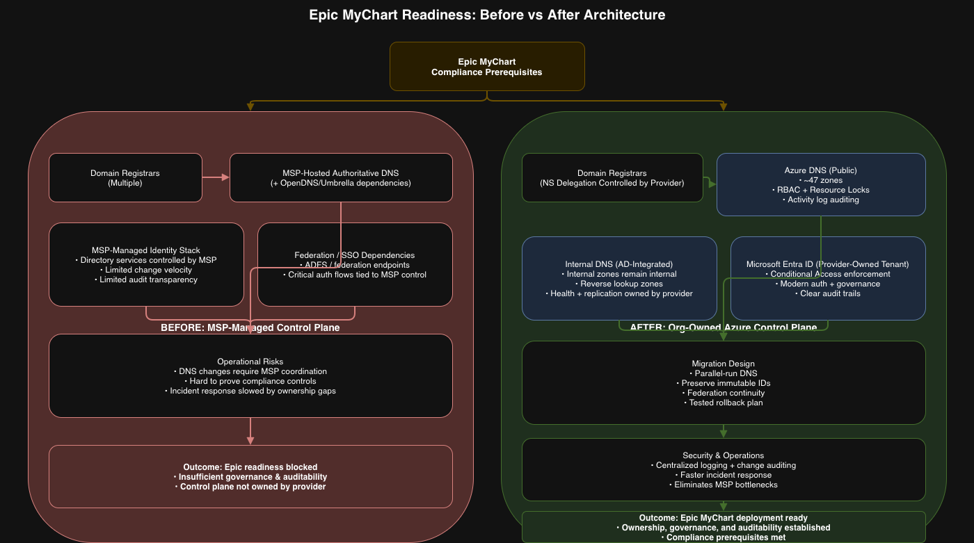Before vs After architecture showing the transition from MSP-managed identity and DNS to an Azure-native, provider-owned control plane enabling Epic MyChart readiness
