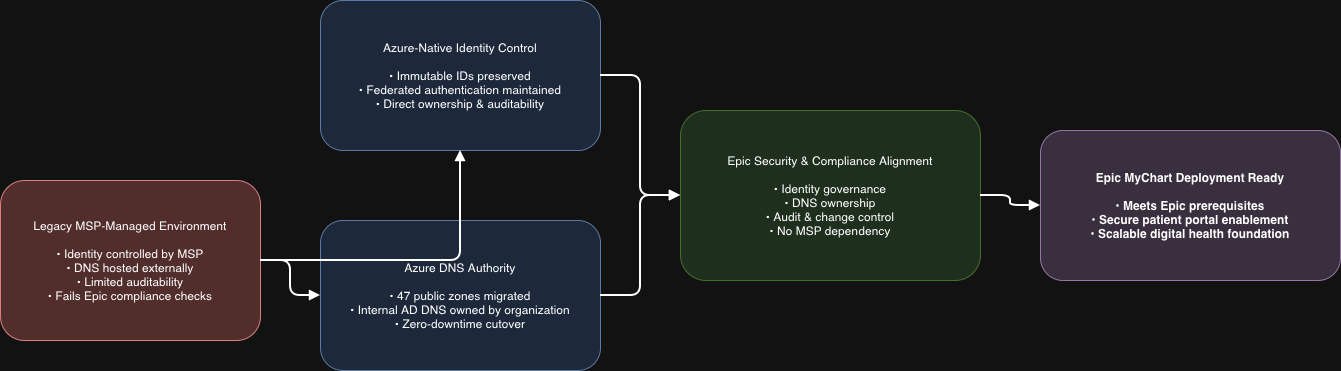Epic MyChart readiness flow showing migration from MSP-managed control plane to Azure-native services